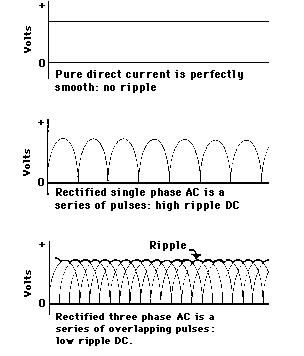 Representation of DC and rectified Single and Three Phase AC
